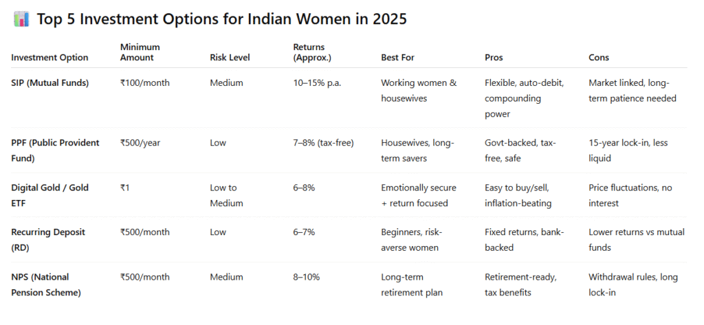 Best Investment for women in 2025